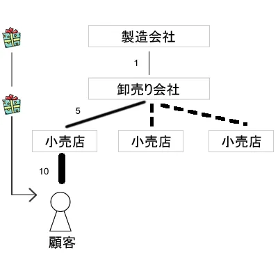 ドロップシッピング