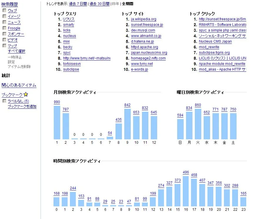 matsubokkuri google activity
