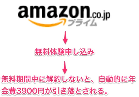 Amazonプライム無料は自動継続！気づかずに使ってしまったけど返金解約は可能