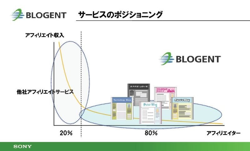 SONYのアフィリエイトプログラム - BLOGENT