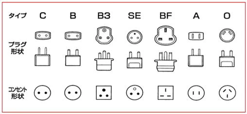 各国のコンセントの形が違う理由