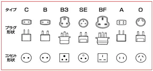 各国のコンセントの形が違う理由