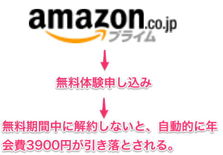 Amazonプライム無料は自動継続 気づかずに使ってしまったけど返金解約は可能 Matsubo Diary